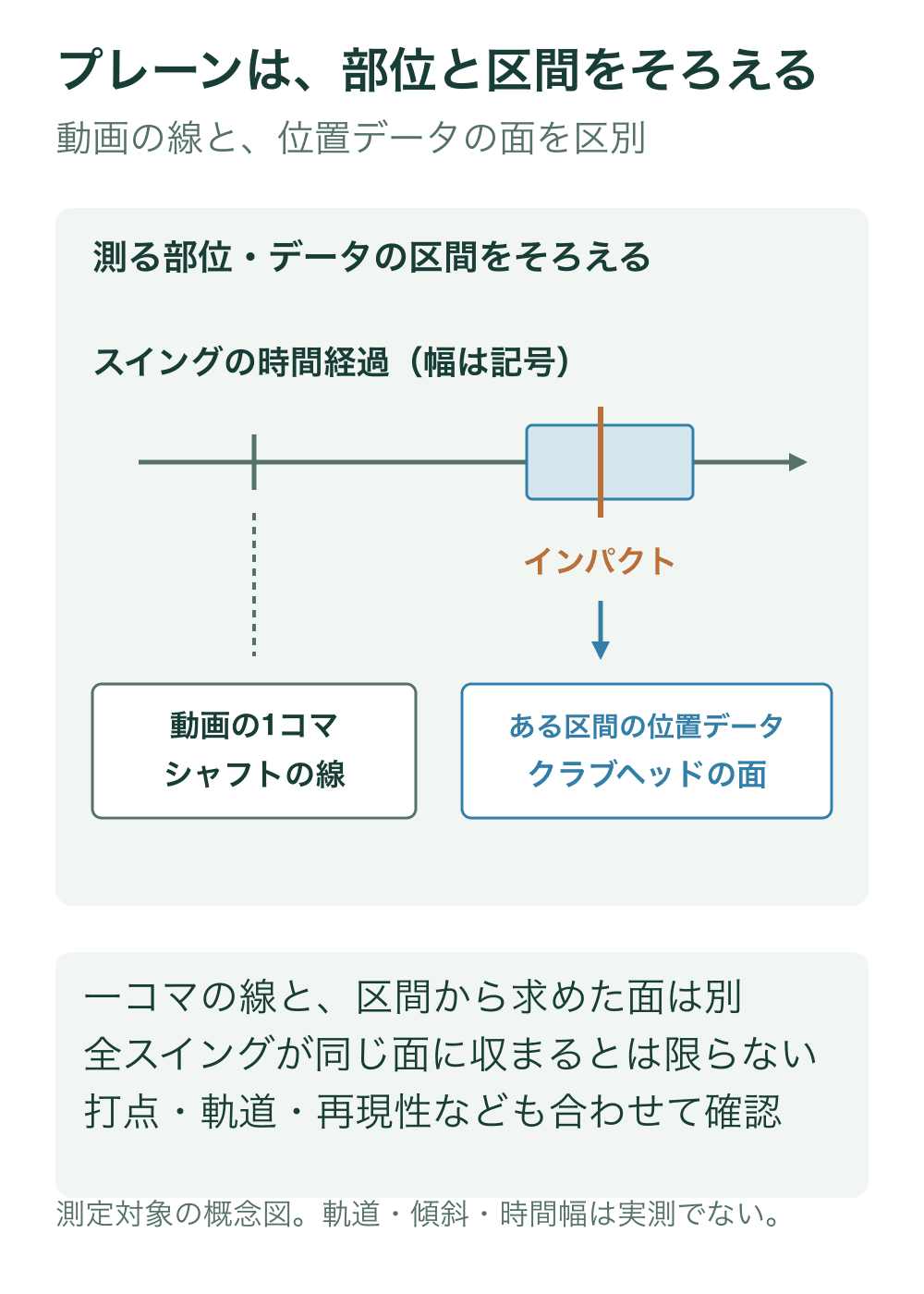 記号化した時間軸の一点を動画の一コマのシャフト線へ、インパクト前後の区間をクラブヘッドの位置データから求める面へ結び付ける。