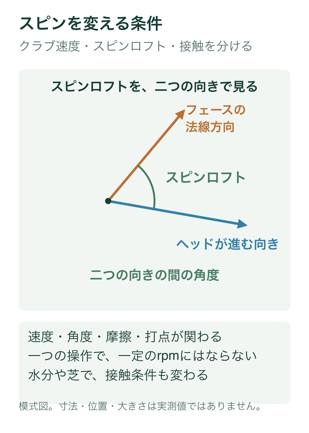 ヘッドの進行方向を右下へ、フェース法線を右上へ描き、二方向の間の角度をスピンロフトとして示す局所的な二次元例。