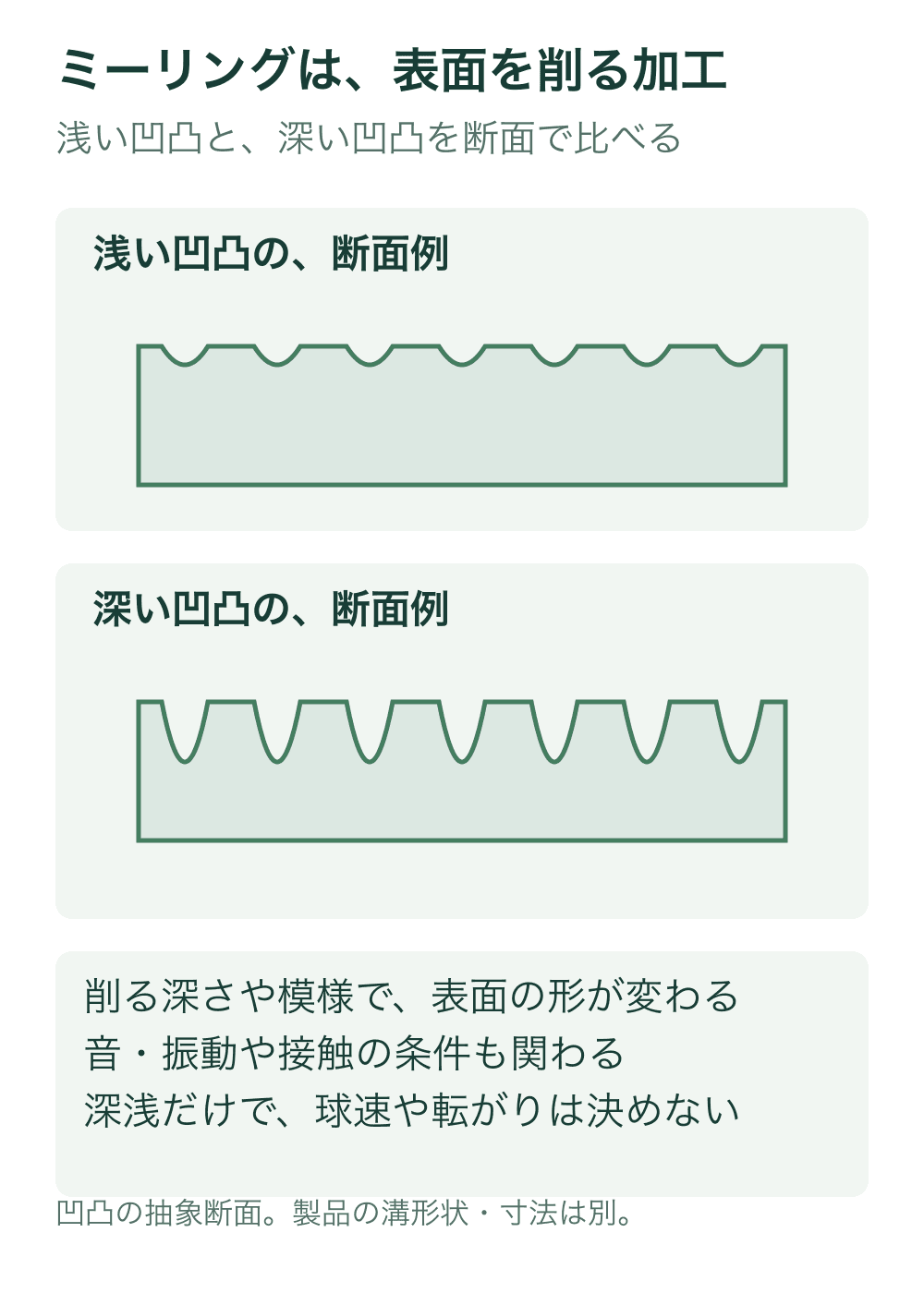 同じ基準面と間隔のくぼみを二段に描き、上の最大深さを20、下を65の描画単位とする。実寸は示さずボールの変形は描かない。
