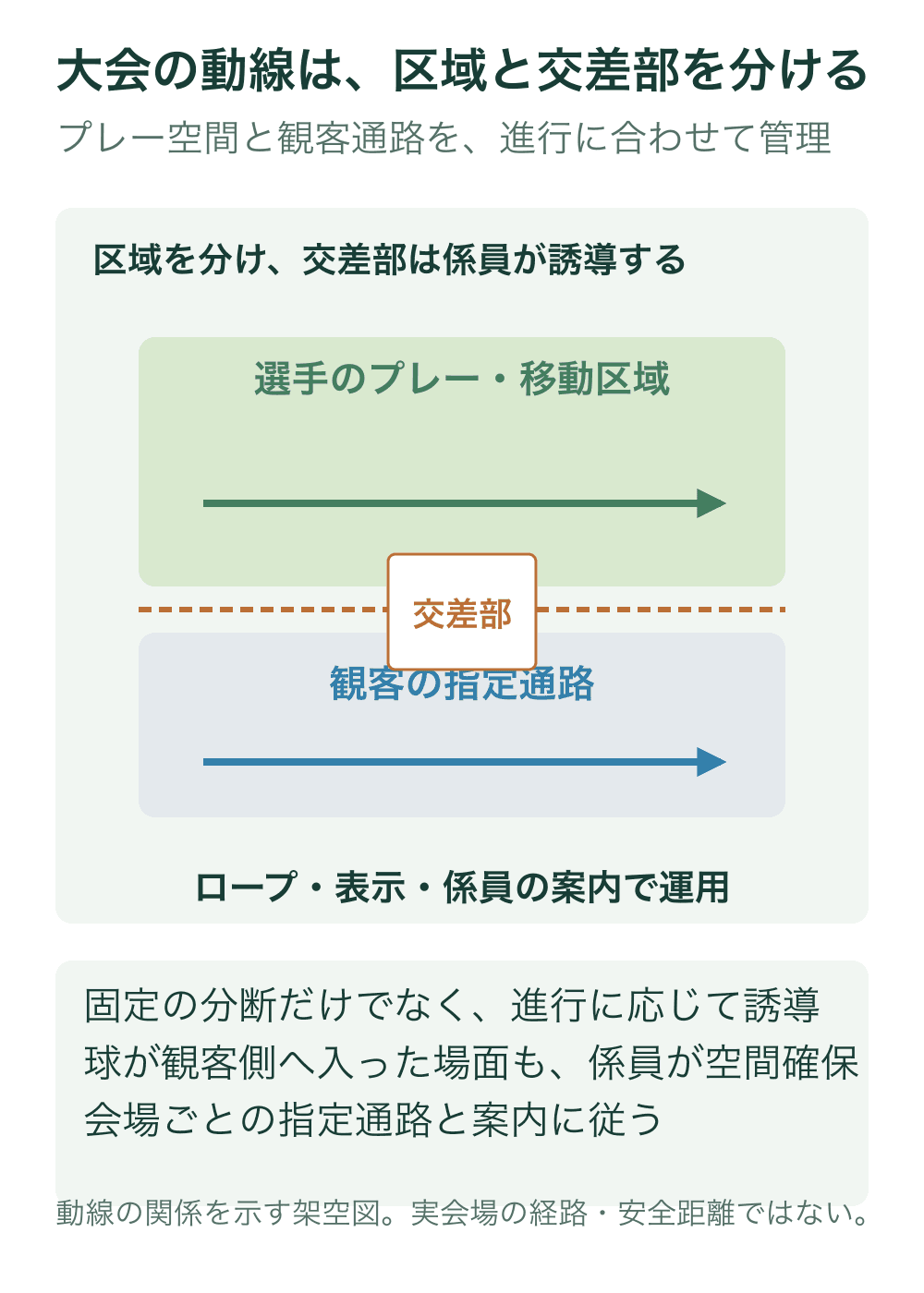 選手区域と観客通路を上下に分け、ロープの間の交差部を係員が管理する箇所として示す模式図。