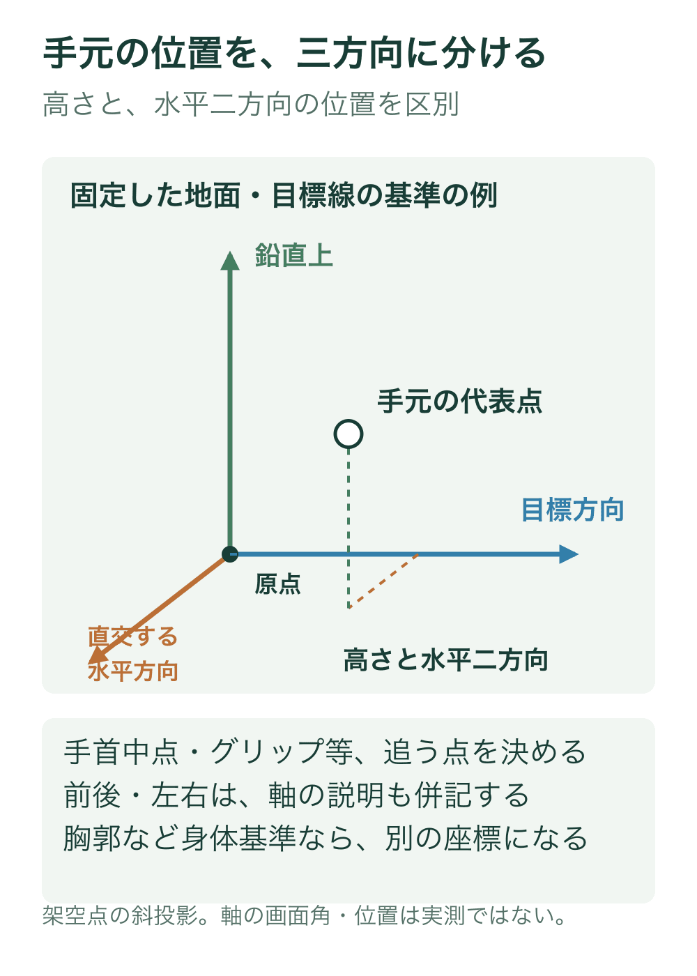 固定座標の三つの直交軸を斜投影し、手元の架空代表点までの各成分を色分けする。