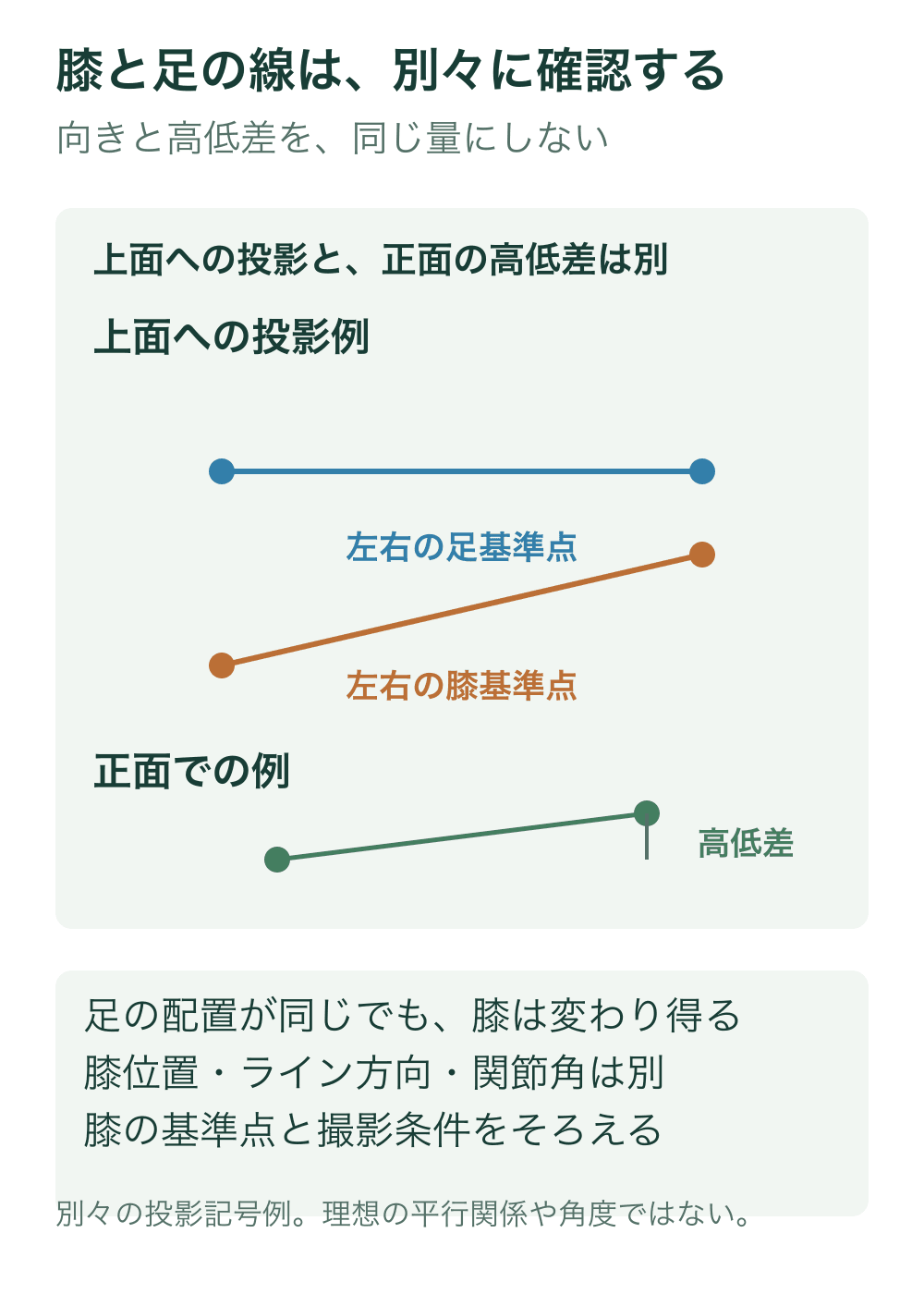 上面への足点線と膝点線の投影を分け、下段に正面の左右膝点高低差を独立して示す。