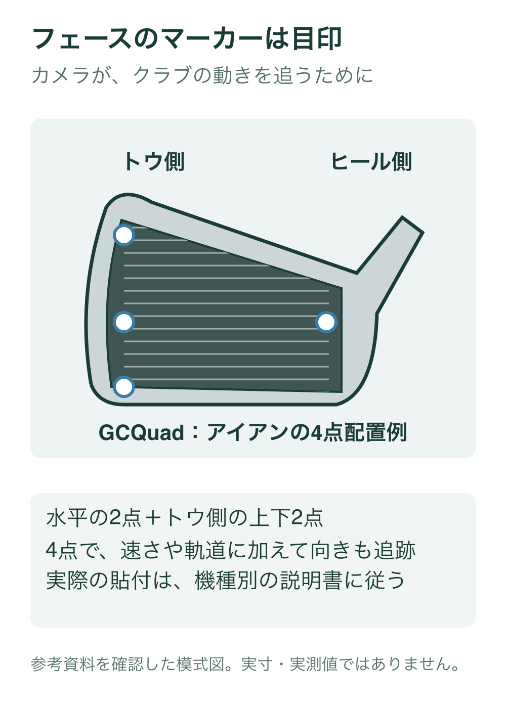 フェースのマーカーは目印。GCQuad公式取扱説明書のアイアン用4マーカー図を実見して構成した配置の概念図です。中央のトウ・ヒール側2点を水平にそろえ、トウ側の上・下にも置きます。説明書は中央2点を第6・第7スコアラインの間と指定しています。図は実寸の貼付テンプレートではなく、1点モードや他機種と共通の貼付指示でもありません。