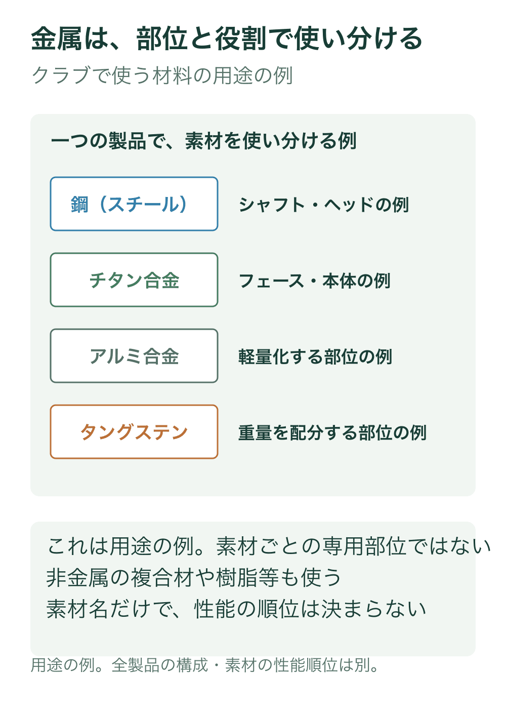 鋼、チタン合金、アルミ合金、タングステンを四段に並べ、シャフト・本体・軽量部位・配重部位等の用途例を対応させる。