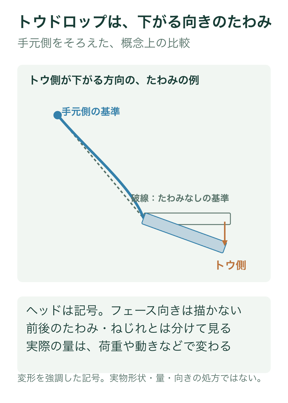 同じ手元から伸びる破線の直線シャフトと、青のたわんだシャフトを示す。青のヘッド記号はトウ側へ下がる。