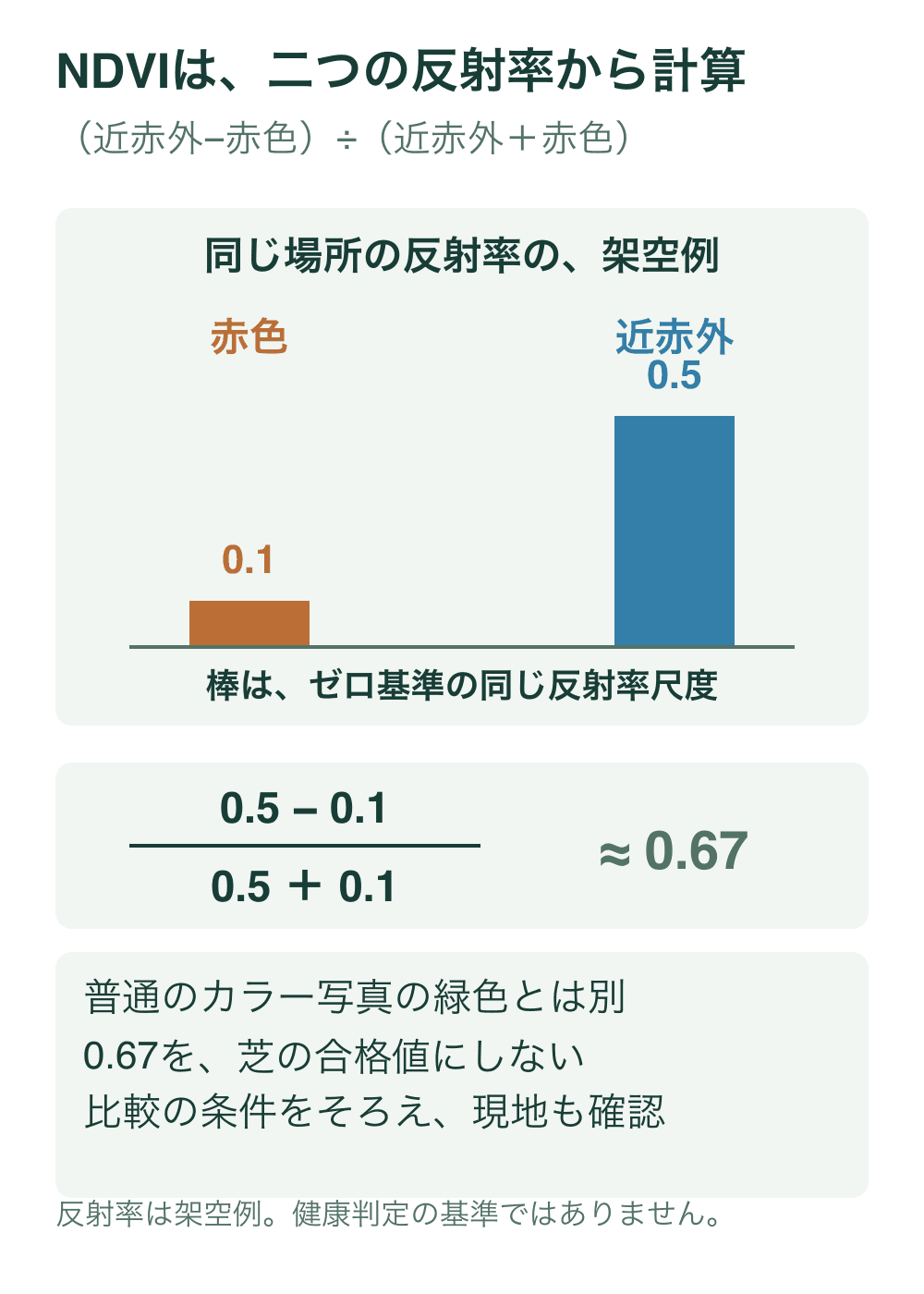 同じ場所の赤色反射率0.1と近赤外反射率0.5を、同じゼロ基準の棒で示す。差0.4を和0.6で割る計算によりNDVIが約0.67となる架空例。