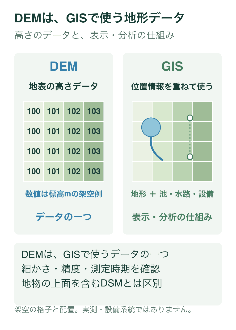 左に地表の標高を100から103メートルの架空の格子値で示し、右に同じ地形の色分けへ池・水路と設備位置の記号を重ねたGISの利用概念を示す。