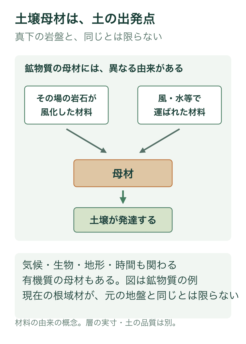 その場の岩石が風化した材料と運ばれた材料の二つを鉱物質の母材の例として示し、その材料に土壌が発達する関係を描く。