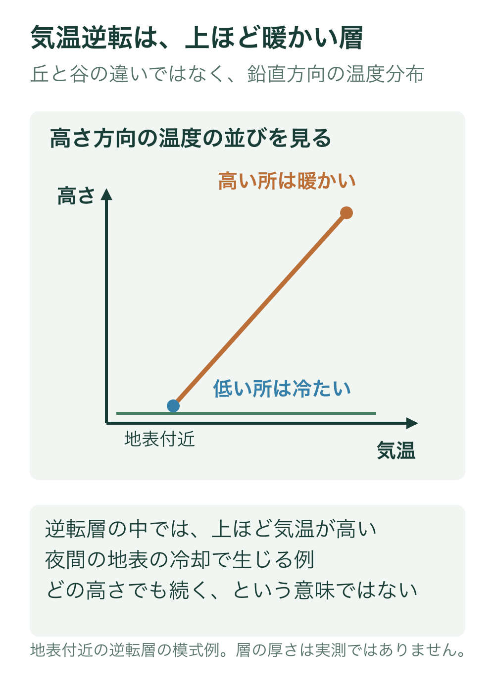 縦軸を高さ、横軸を気温として、地表付近から上へ行くほど温度が高くなる逆転層の模式的な線を描く。