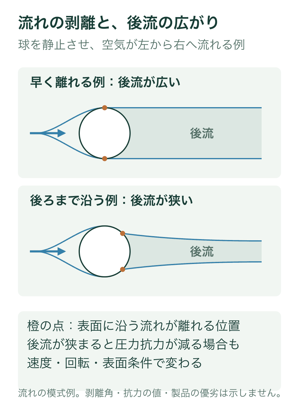 同じ大きさの静止球に左から右へ空気が流れる二例。上は球の上端と下端付近で離れ広い後流、下は後方まで沿ってから離れ狭い後流となる模式図。橙点は剥離位置。