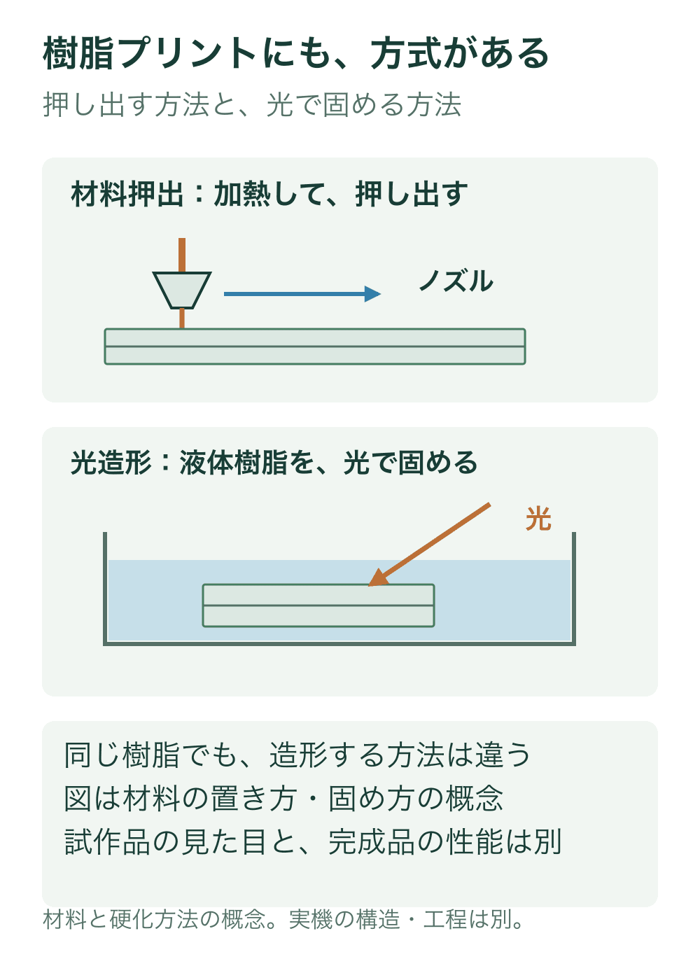 上はノズルから材料を押し出して層を積む概念、下は液体樹脂の槽の中で光を当てた部分を固める概念。SLAの実機の昇降機構は描かない。