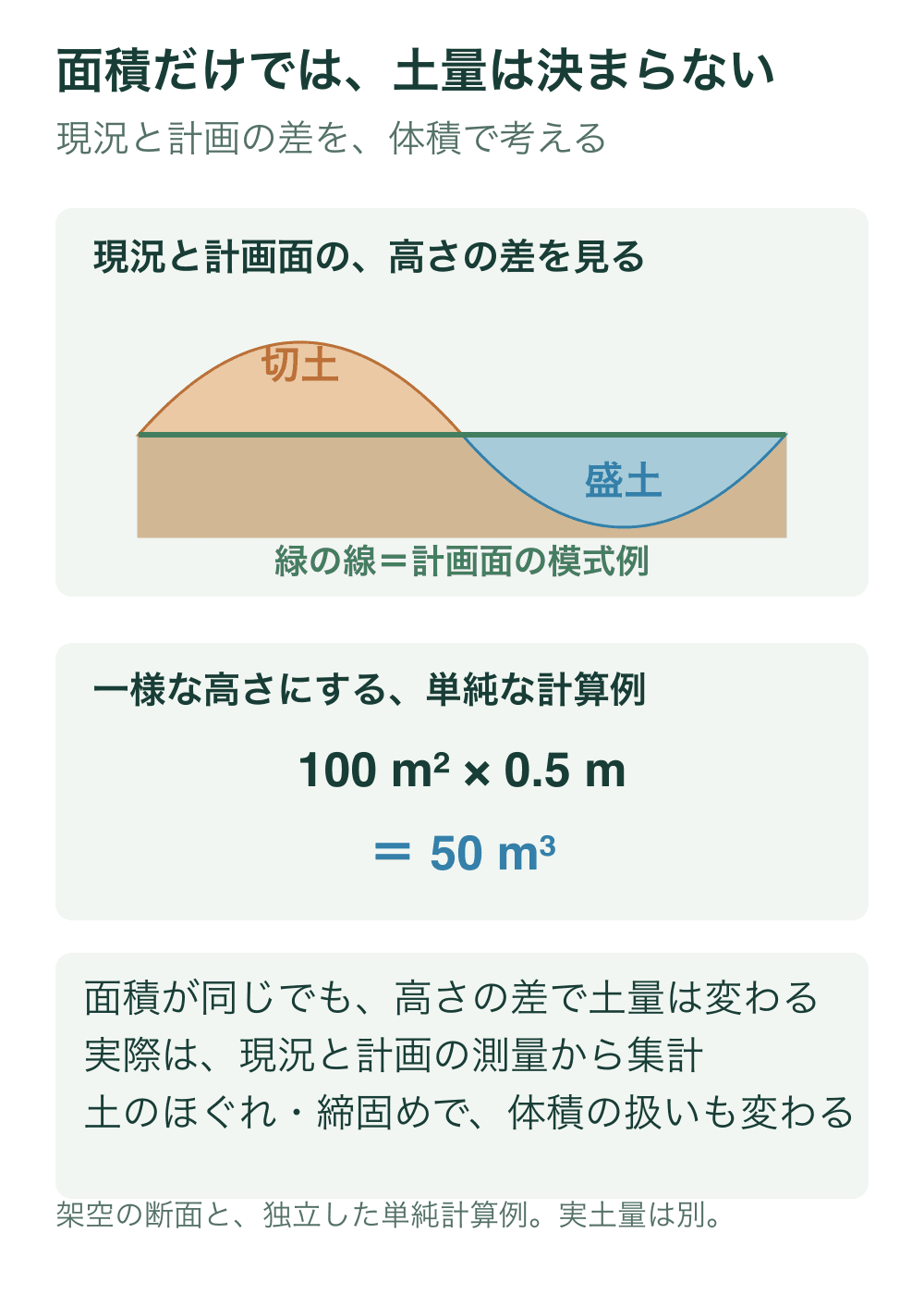 緑の水平な計画面より高い現況を切土、低い現況を盛土の領域として色分けする。下段は本文の一様な例100平方メートル×0.5メートル＝50立方メートルを示す。