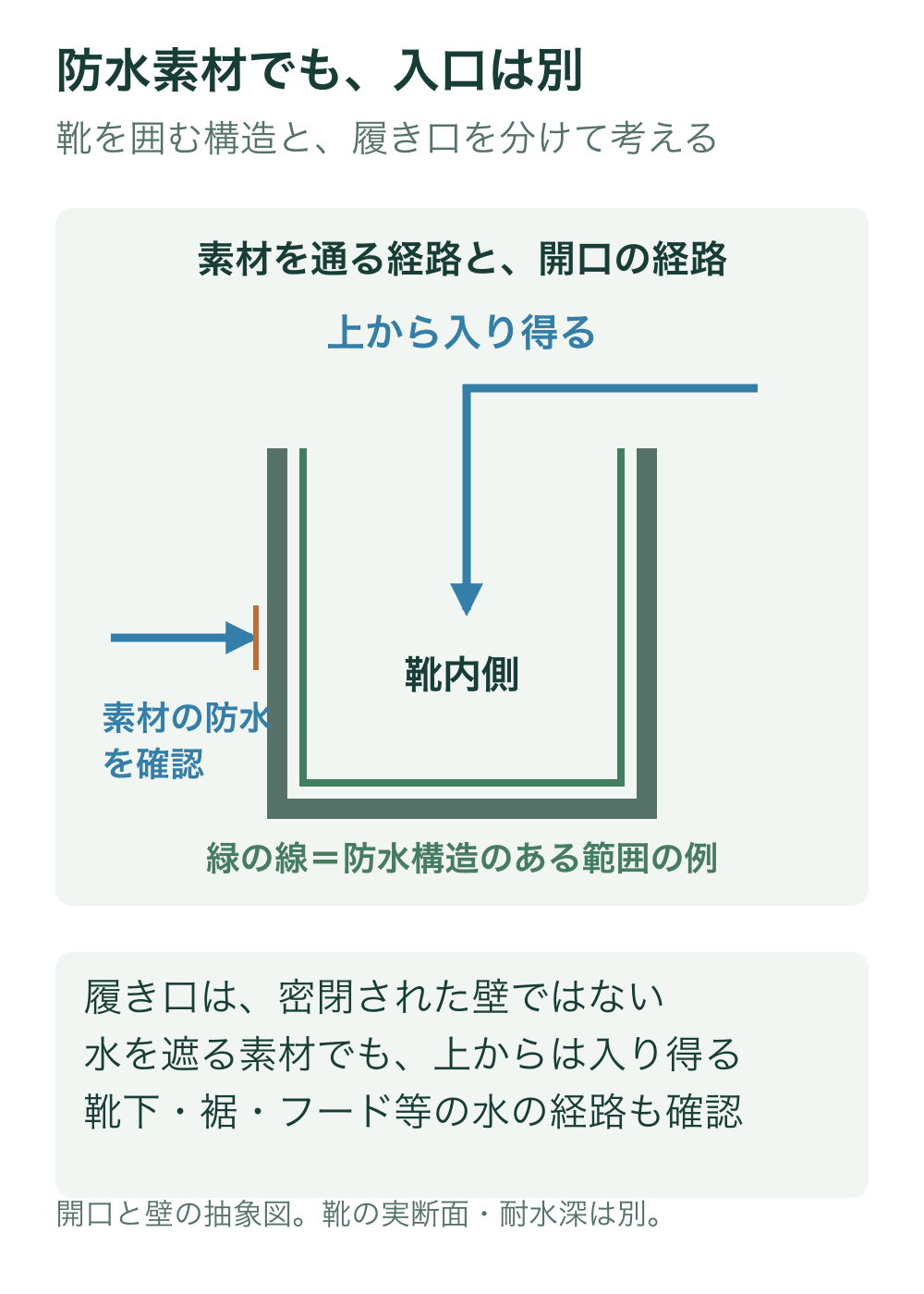 靴を囲む壁をU字の抽象断面で示す。左から素材へ向かう水は壁の手前で止まり、上の開口へ回り込む別の矢印は内側へ入る。