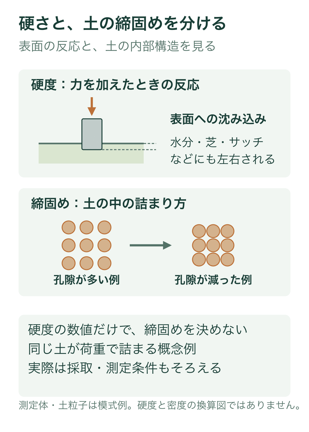 上段は測定体が表面へ沈み込む反応、下段は同じ数と大きさの土粒子が近づき孔隙が減る模式例を示す。