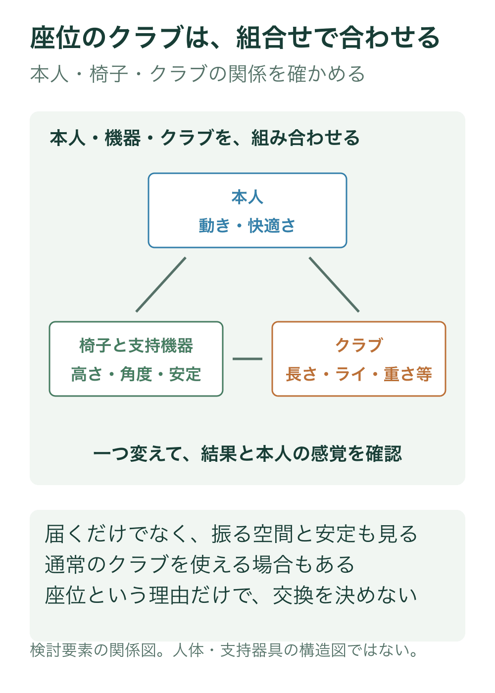 本人の動きと快適さ、椅子や支持機器、クラブの三要素を結び、一度に一つを変えて結果を確認する概念図。