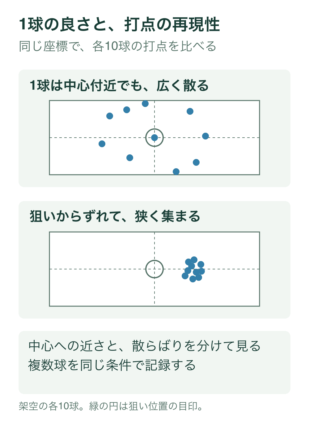 二つの打点座標図に各10点を配置。上は狙い位置に1球あるが広く散り、下は狙いから右へずれるが狭く集まる架空例。緑の円は共通の狙い位置。
