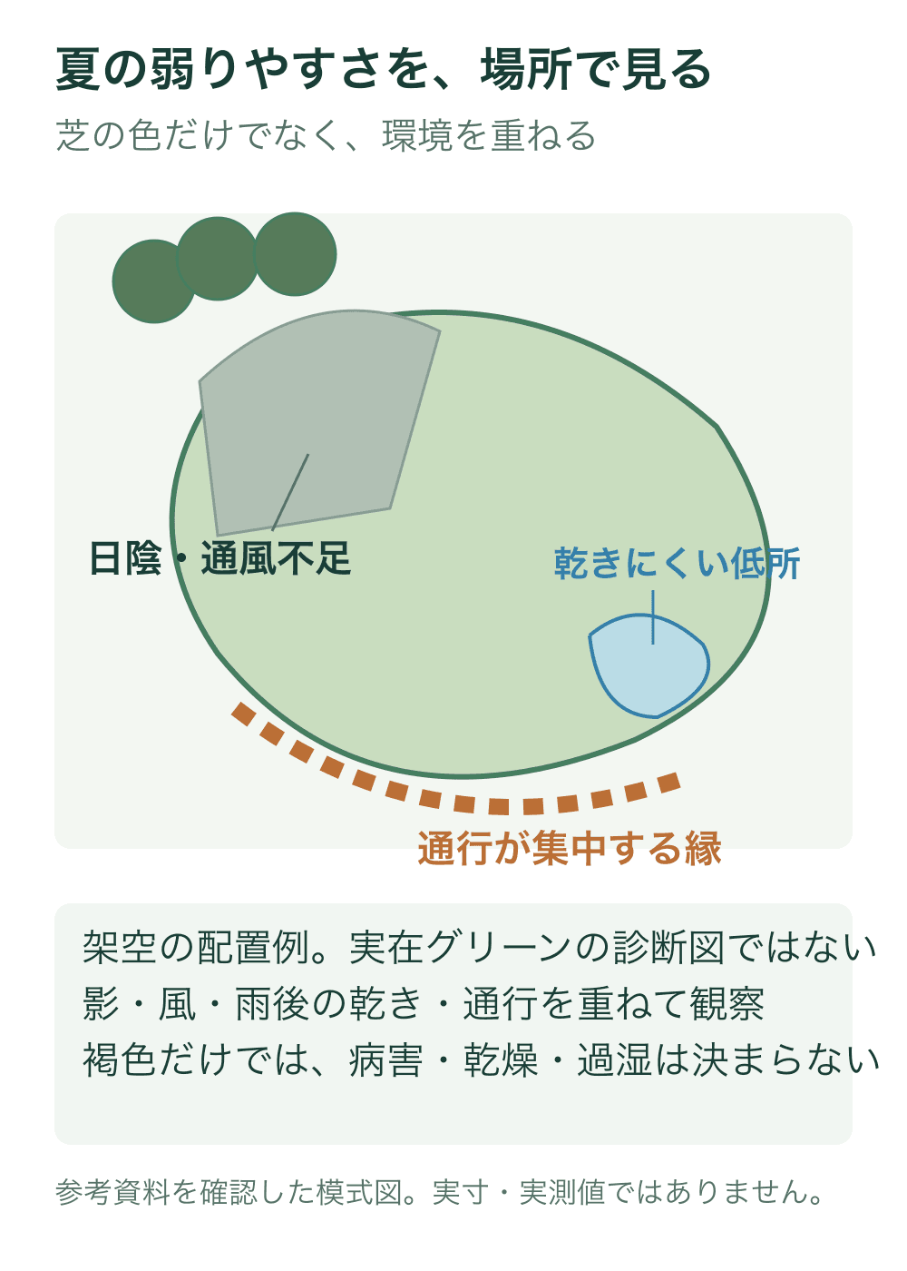 夏の弱りやすさを、場所で見る。USGAの問題グリーン・夏季管理の説明を基に、日陰と通風不足、湿りが残る低所、通行集中を架空の平面配置で示しました。色を症状の写真や発生確率として扱わず、周縁でも乾燥など別の問題が起こりうることを前提とする観察の補助図です。実在施設の写真・測量図・診断結果ではありません。
