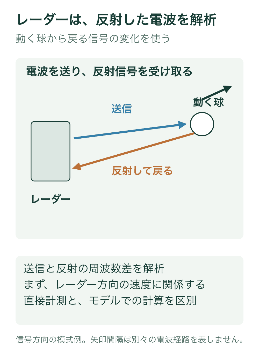 レーダーから球へ向かう送信矢印と、球からレーダーへ戻る反射矢印を区別する。球はレーダーから遠ざかる方向へ動いている。二つの矢印は信号方向の区別で、実際の別経路を指定しない。
