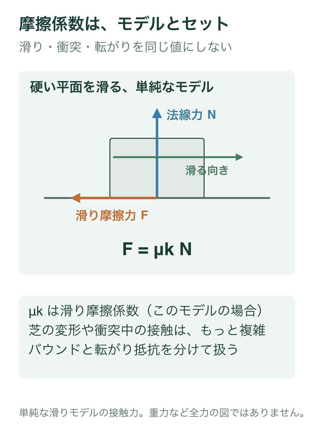 硬い平面を右へ滑る物体で、面からの法線力Nを上向き、滑り摩擦力Fを左向きに示す。単純な動摩擦モデルのF=μk Nを説明する。