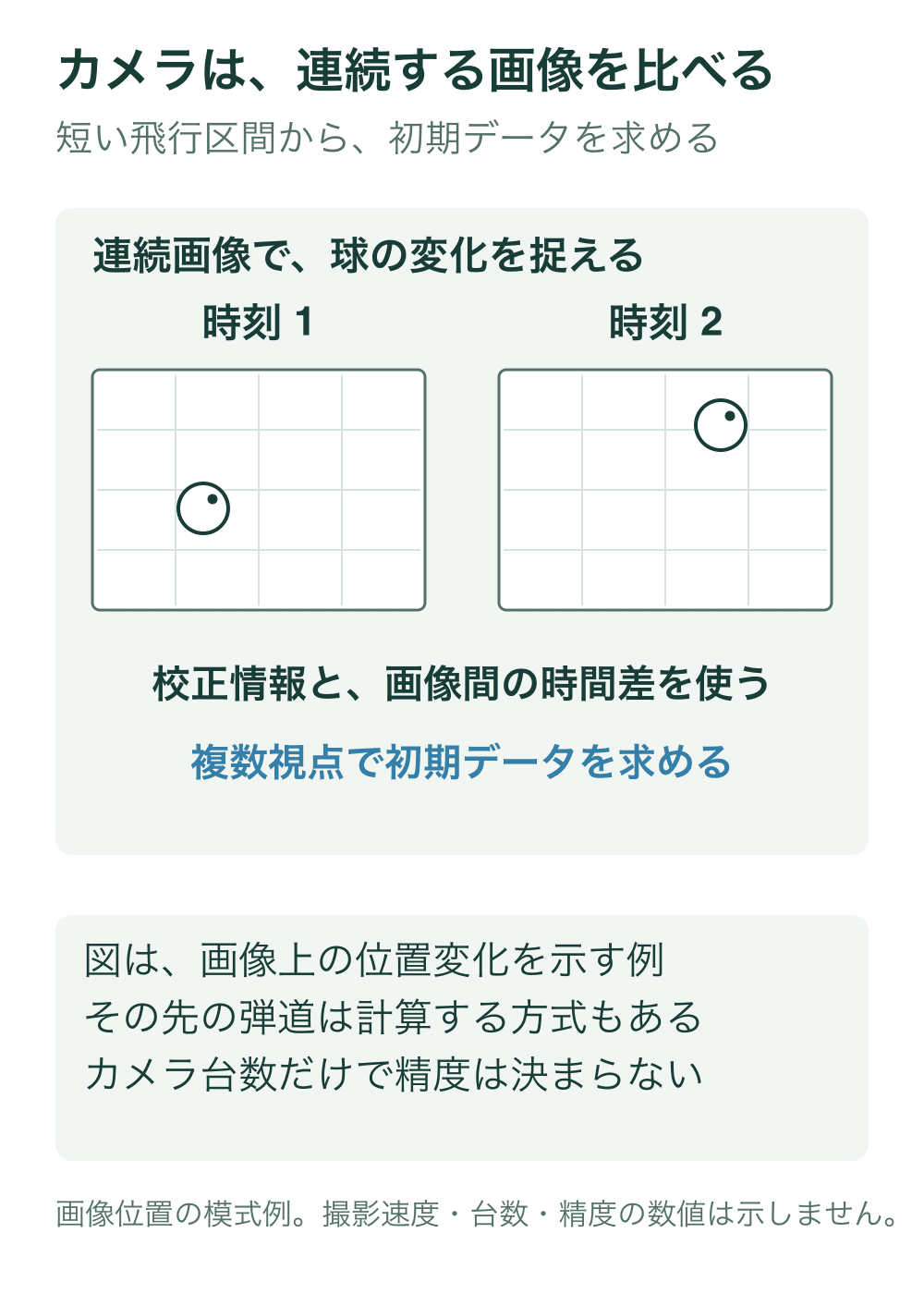 同じ画面範囲の時刻1と時刻2の画像で、球の位置が移っている様子を示す。背景格子は共通で、実測画像ではない。位置だけの二つの絵でスピンを算出しているわけではない。