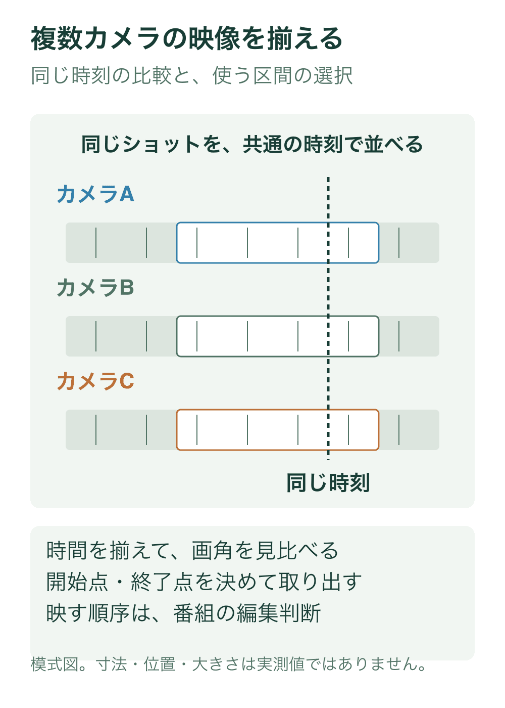 三つのカメラの映像を横方向の時間軸に並べ、同じ時刻を縦の破線で示す。共通の区間を枠で囲いクリップの取り出しを示す概念図。