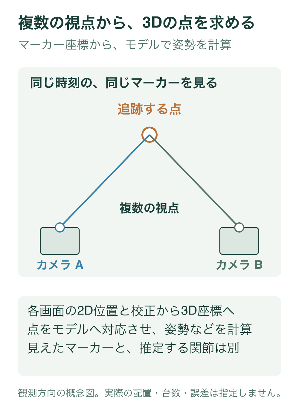 校正した二台のカメラから同じ時刻の同じマーカーへ観測方向を結ぶ。線は光線方向の概念で、カメラがビームを送信している図ではない。