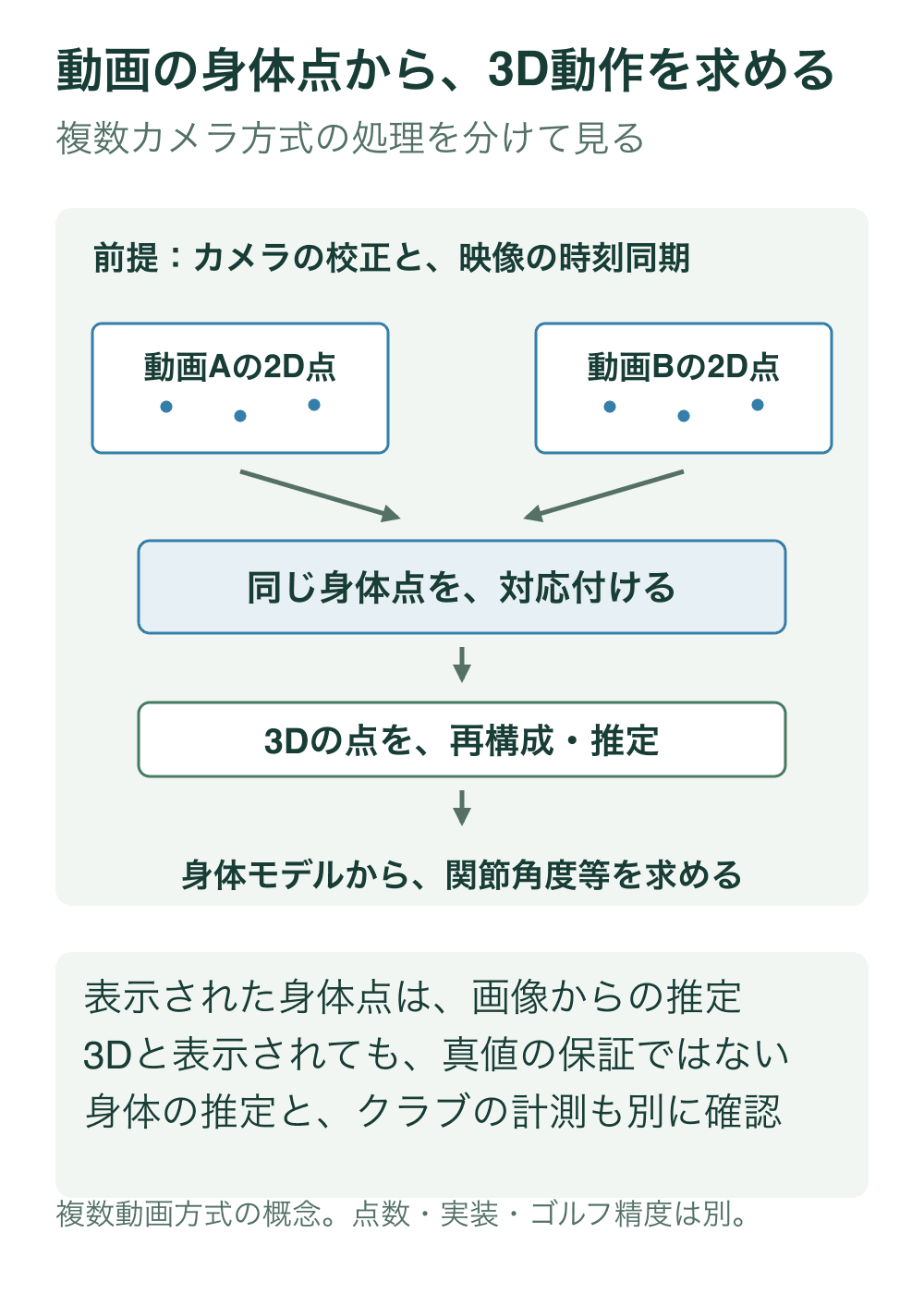 校正と時刻同期を前提に、二つの動画の2D身体点を対応付け、3D点を再構成・推定し、身体モデルから関節角等を得る流れを示す。