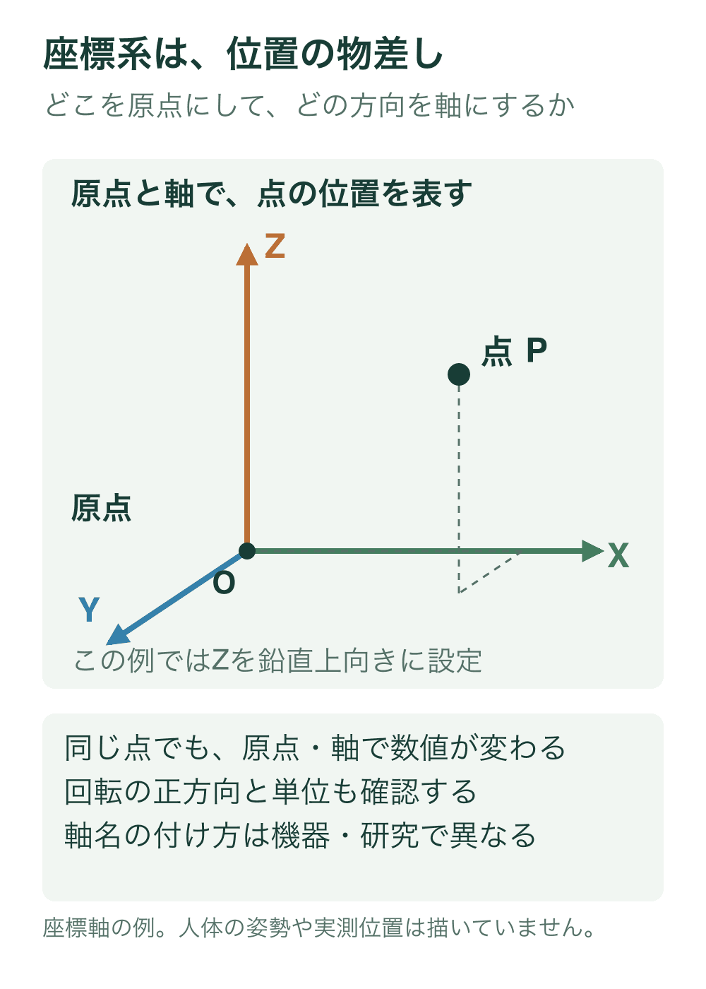 原点OからX、Y、Zの正方向を示す三本の軸と、空間内の点Pを示す。破線は軸に平行な成分の組み合わせで点Pへ至る例。Z軸を鉛直とする図独自の定義。