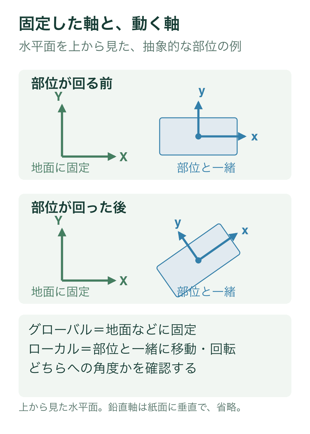地面に固定した緑のX、Y軸は上下の図で同じ向きに保つ。青い長方形の部位とローカルx、y軸は一緒に35度回る。鉛直軸は紙面に垂直のため省略。