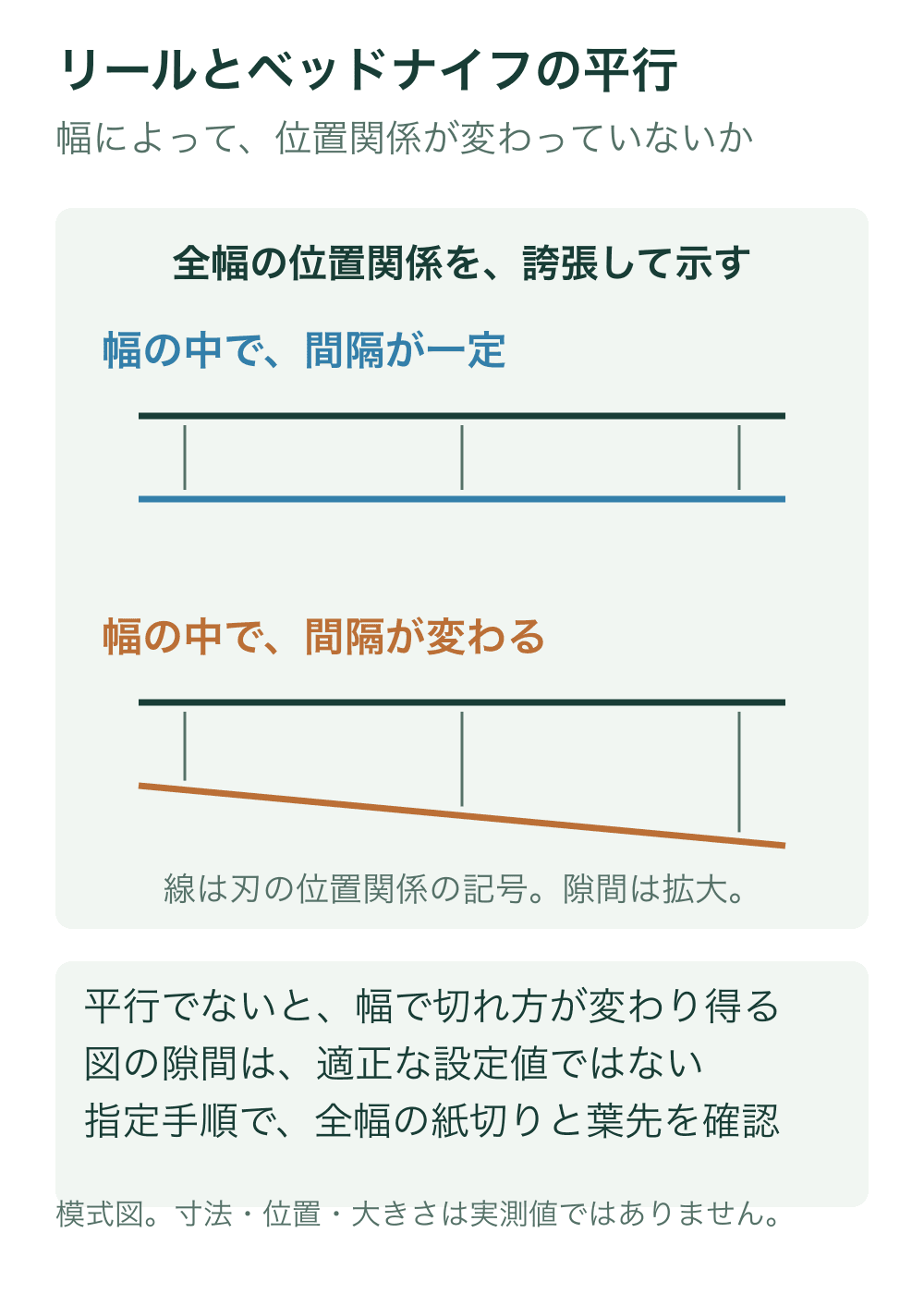 二つの刃の位置関係を、幅方向の平行線と非平行線で比較する概念図。隙間を誇張し、整備設定の寸法を示さない。