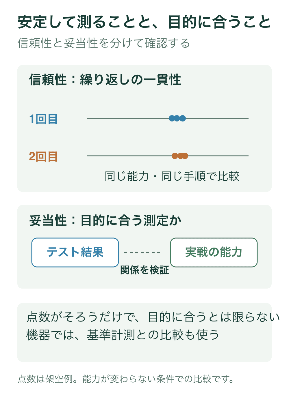 上段は同一条件の再テストで点数が近くなる架空例。下段はテスト結果と実戦能力との関係を検証する概念図。