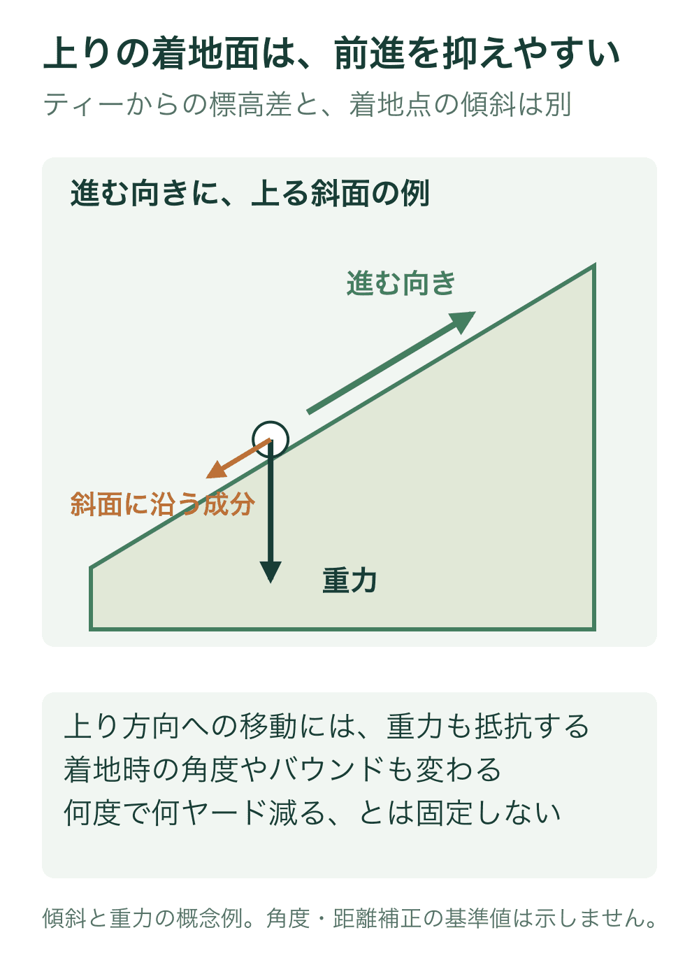 右上がりの斜面へ接する球を示し、前進方向を右上、重力を真下、重力の斜面方向成分を左下へ描く。接触球の中心は斜面の法線方向へ半径分だけ離す。