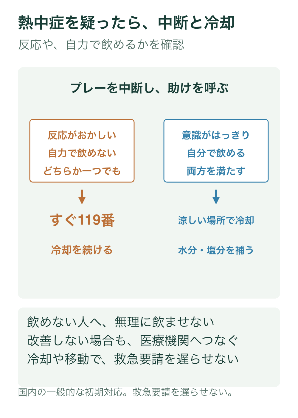 反応がおかしいか自力で飲めない場合はすぐ119番、意識明瞭かつ自力で飲める場合は涼しい場所で冷却と補給を行う二つの対応を示す。