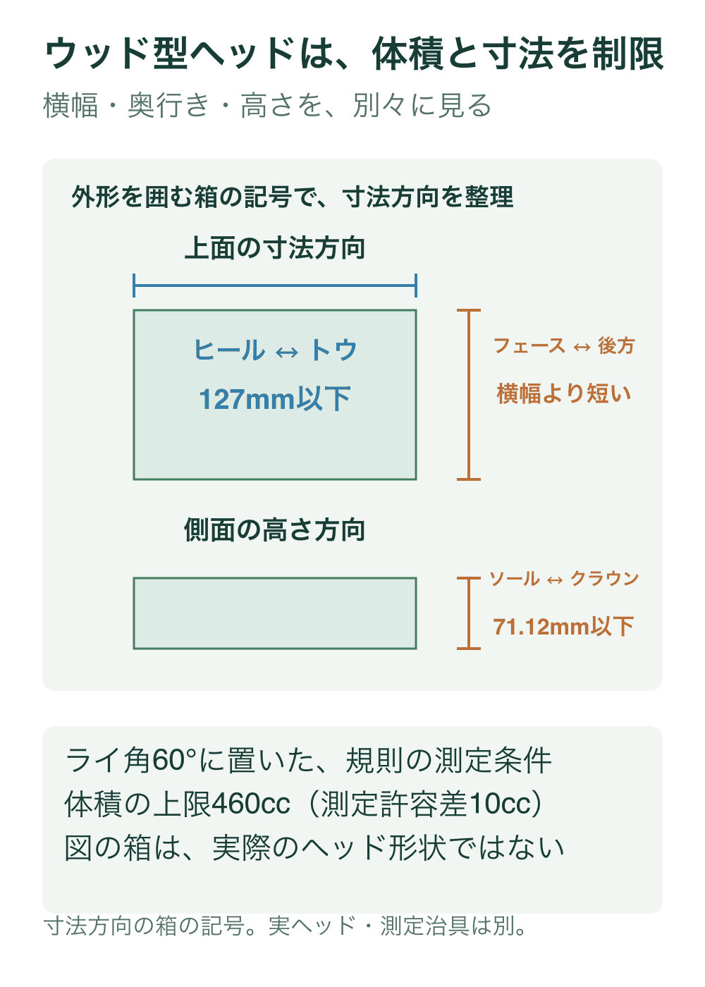 実ヘッドを描かず、外形を囲む箱の記号で上面のヒール・トウ方向とフェース・後方方向、側面のソール・クラウン方向を分ける。