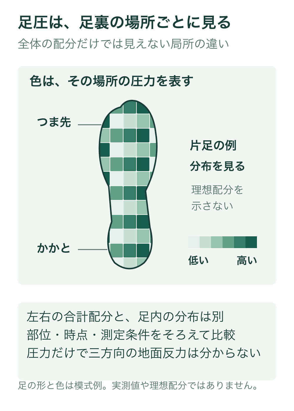 片足を簡略化した輪郭内に、局所圧を表す色分けしたセンサー格子を示す。つま先とかかとを区別し、低圧から高圧への凡例を付ける。色は架空例で理想や実測ではない。