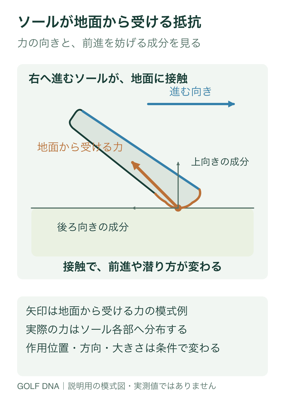 ソールが地面から受ける抵抗。右へ動くソールが地面から受ける力を、後ろ向き・上向き成分に分けた模式例です。合力の実際の作用位置、方向と大きさは接触状態で変わります。接地点の矢印は力の分布をまとめた記号であり、常にこの一点へ力が働くとは示しません。