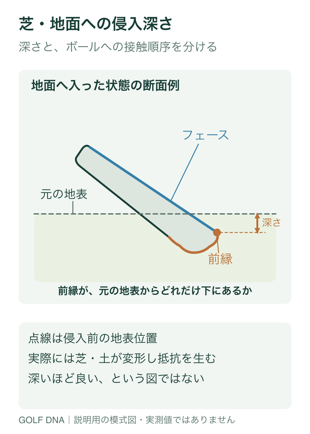 芝・地面への侵入深さ。ヘッド中央の模式断面で、前縁の侵入深さを元の地表から測る関係を示します。芝・土の変形、ボール位置と接触順序は省略しています。深さの推奨値や、同じ深さなら同じ結果という意味はありません。