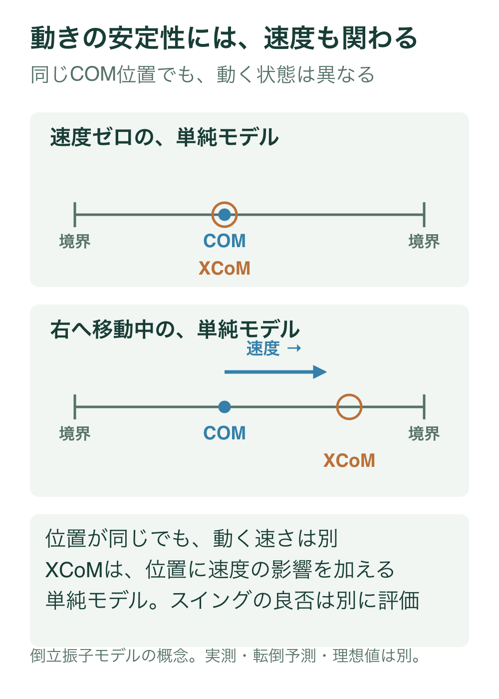 同じ一方向の支持基底範囲と同じCOM位置を二段で描く。速度ゼロではXCoMがCOMに重なり、右へ動く模式例では速度の影響を加えたXCoMが右へ寄る。数値と足の外形は描かない。