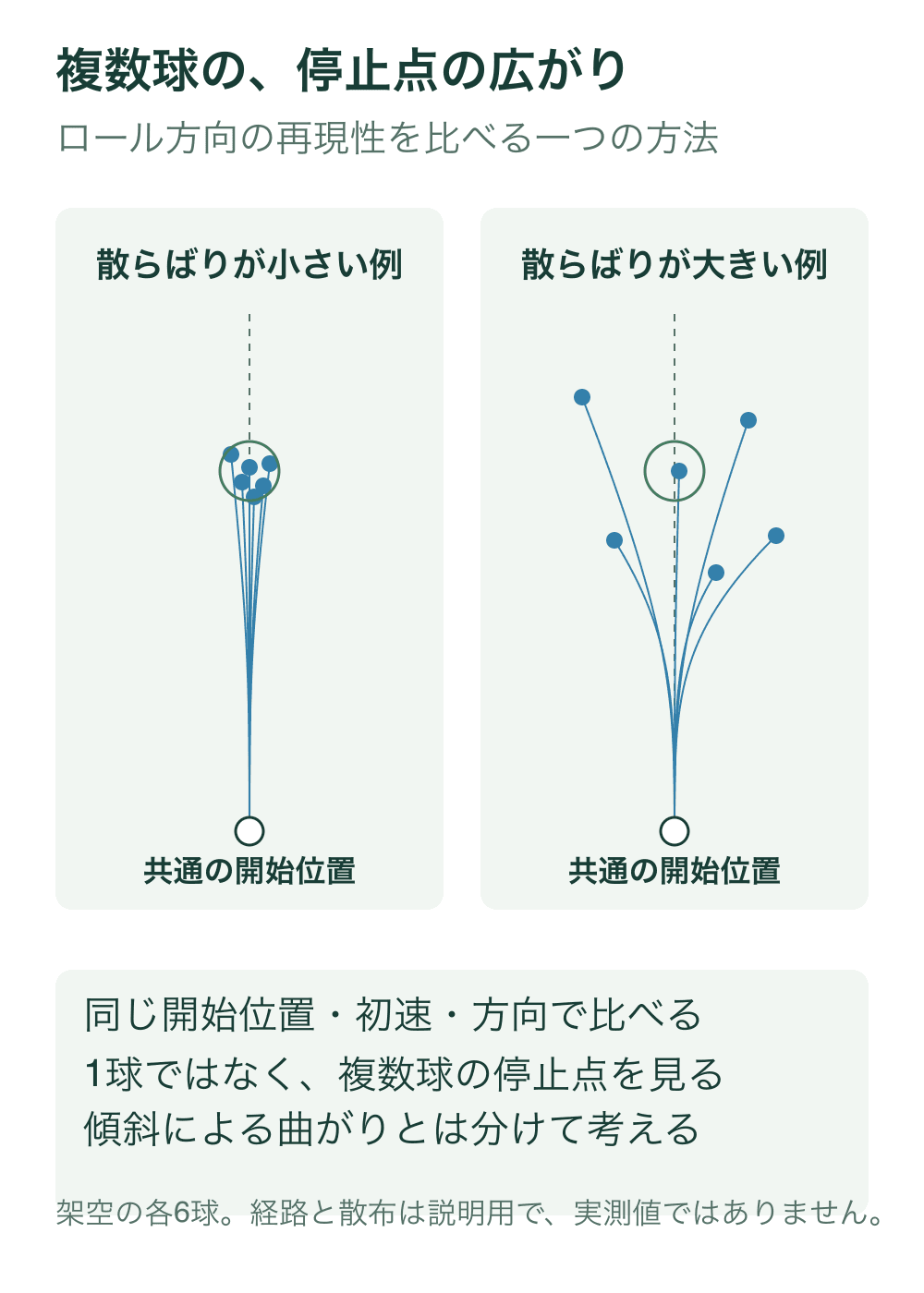 上から見た同じ開始位置・初期方向から転がる架空の各6球。左は停止点が狭く、右は前後左右へ広く分散する。緑の円は共通の基準点で、カップではない。