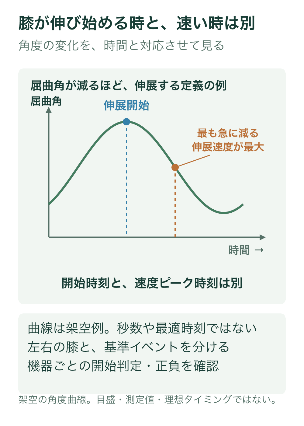 架空の屈曲角曲線で、角度が減り始める時刻と、減少の傾きが最も急になる時刻を異なる破線で示す。