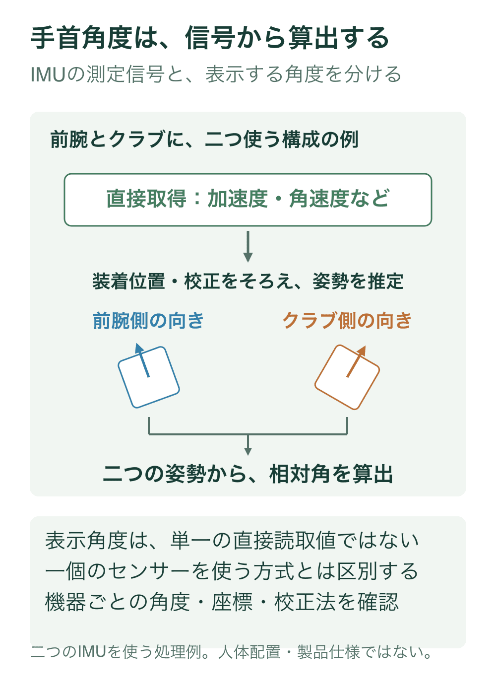 加速度や角速度の取得、装着・校正を伴う姿勢推定、前腕側とクラブ側の相対角計算という処理の流れを示す。