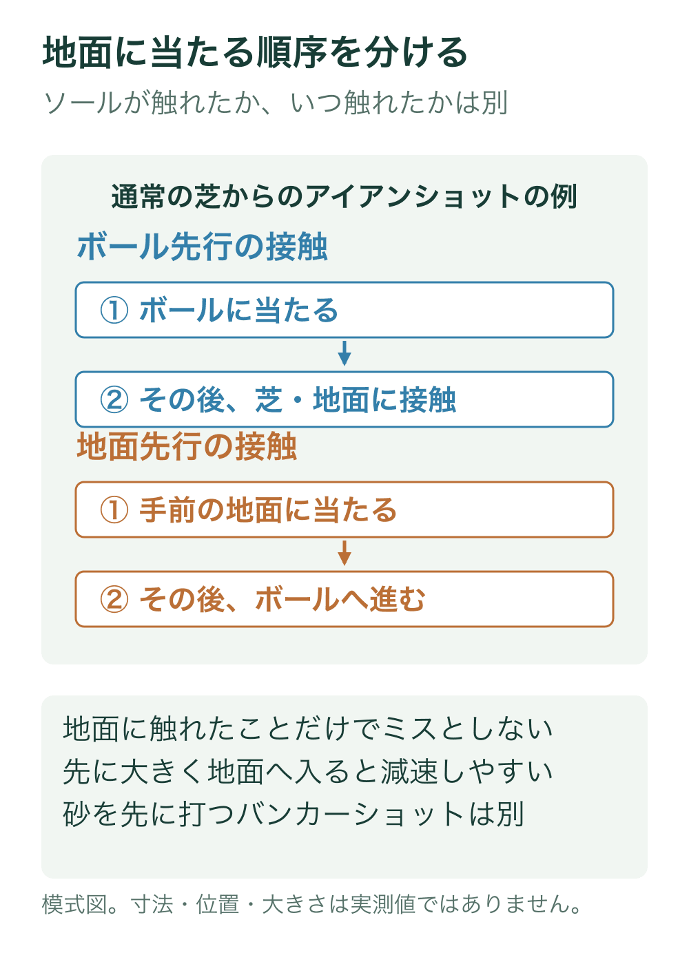 芝からのアイアンショットについて、ボールの後に地面に接する順序と、地面の後にボールへ進む順序を上下で比較した時系列図。