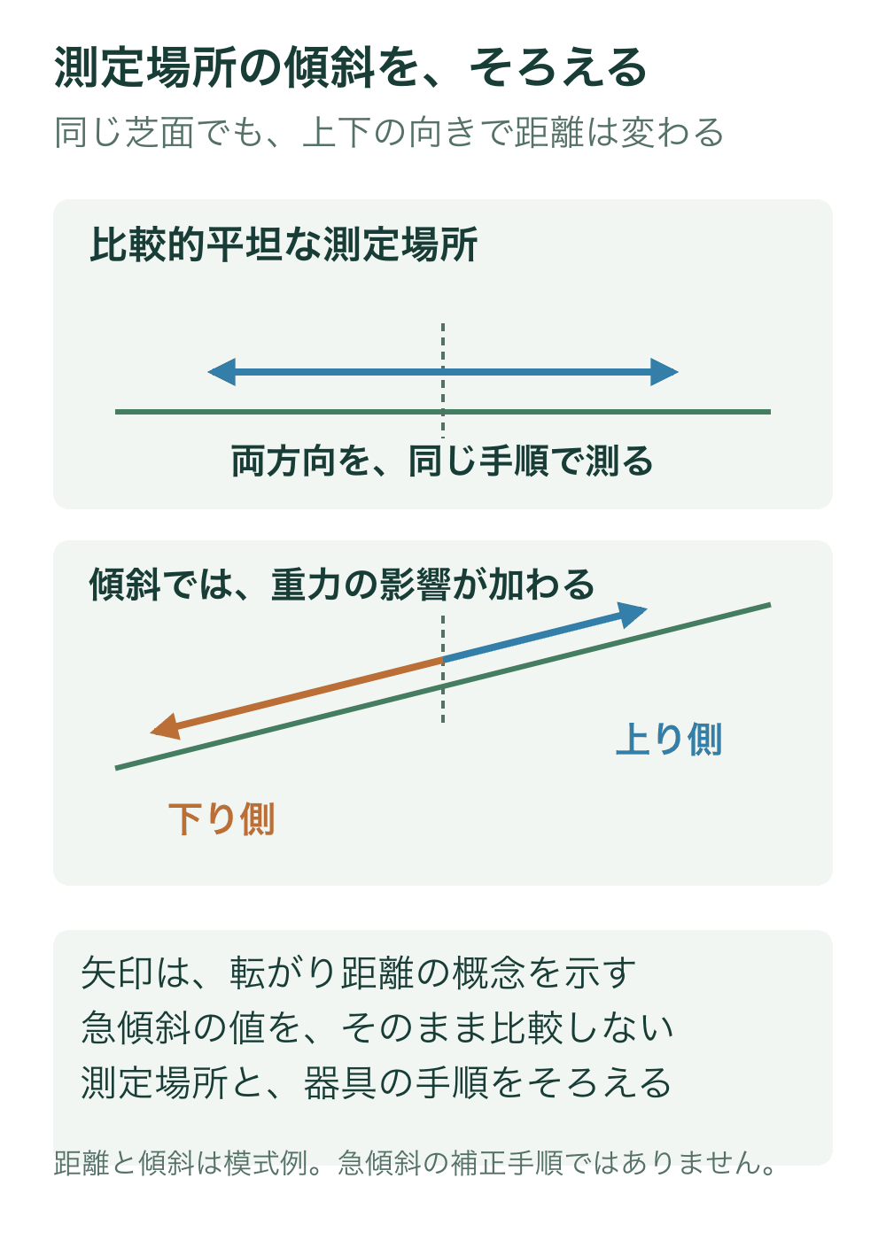 平坦な場所では両方向の距離を同じ長さの矢印で示し、右上がりの斜面では左の下り側を長く右の上り側を短く描く。矢印は速度ではなく転がり距離の模式表示。