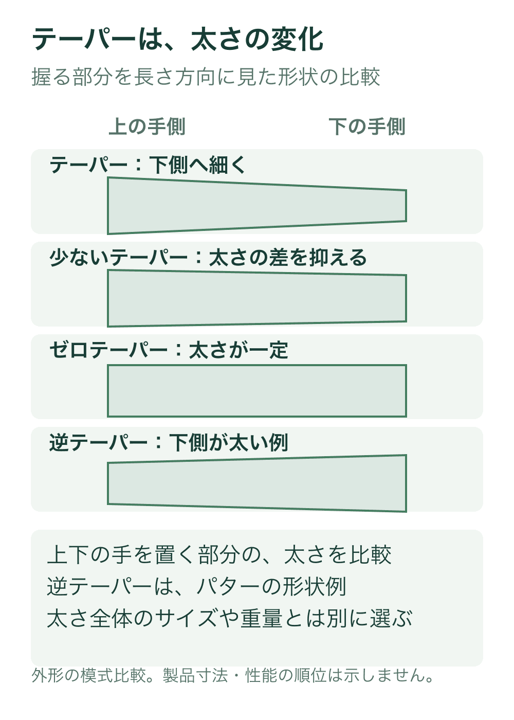 上の手側を左、下の手側を右として、テーパー、少ないテーパー、ゼロテーパー、パター用の逆テーパーを四段の外形で比較する。