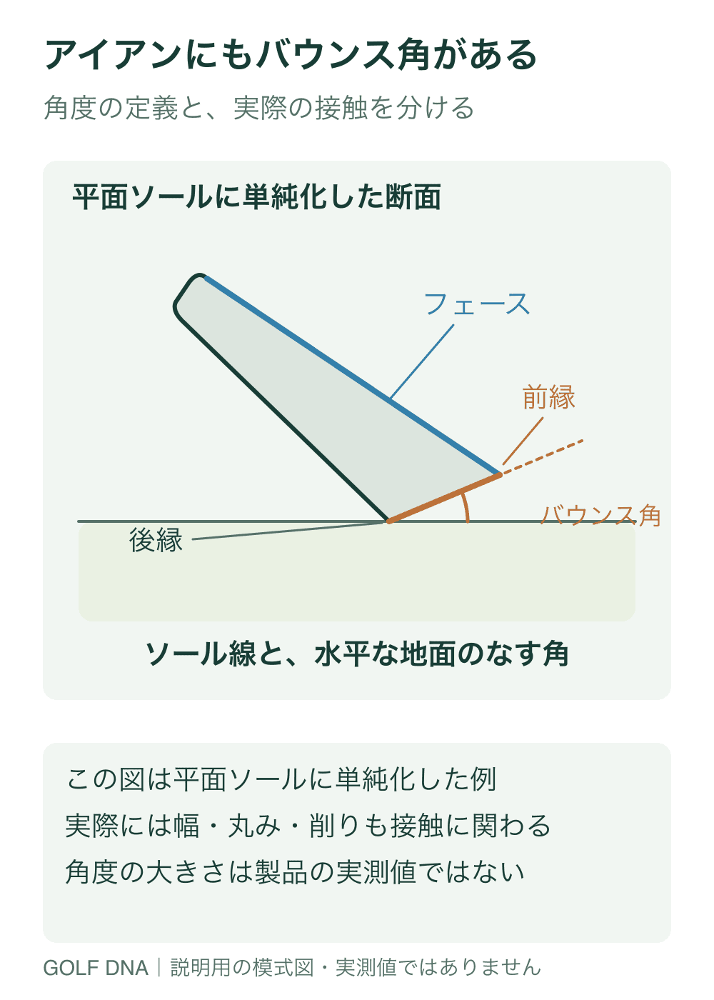 アイアンにもバウンス角がある。平面ソールに単純化したヘッド中央の断面で、ソール線と水平な地面のなす角を示します。実際の製品の丸み・幅・削りや、メーカーごとの実効バウンスの扱いまで再現する図ではありません。角度や形は説明用です。
