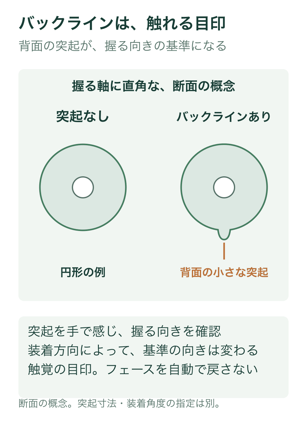 グリップを軸に直角に切った概念図で、左は円形、右は下側に小さな連続した突起を付けた輪郭を示す。中央の白い穴はシャフト側の空間を表す。