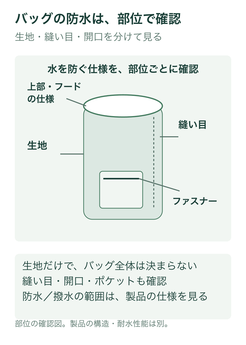 ブランドを模さない簡略バッグの外形で、上部の開口、側面の生地、破線の縫い目、前面ポケットのファスナーに細い引出線を付ける。