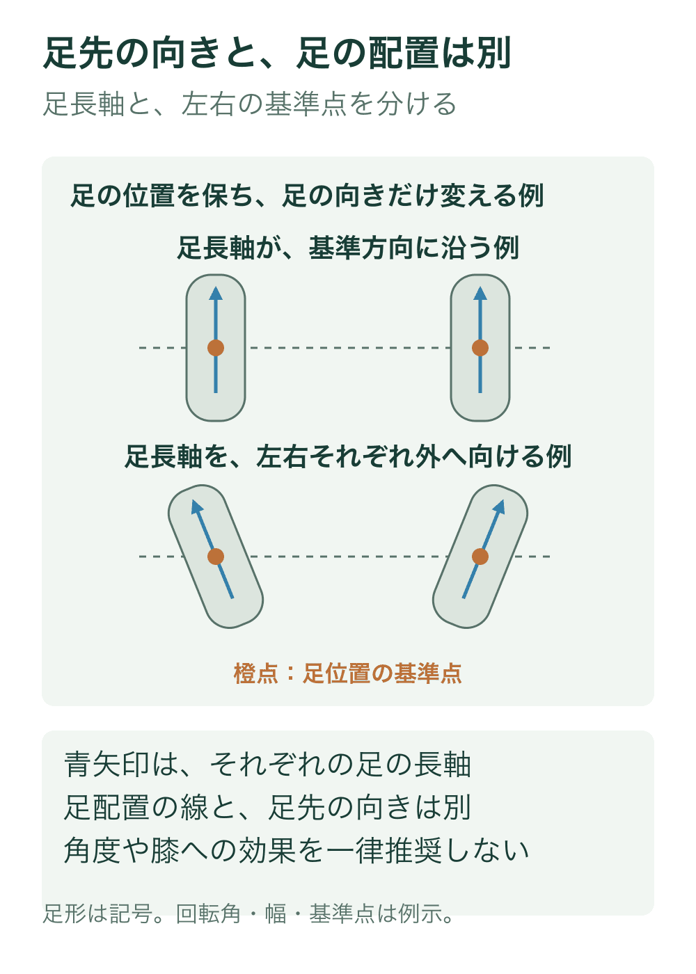 同じ左右の足基準点を保ったまま、足の長軸を左右それぞれ外向きに回す上面記号図。