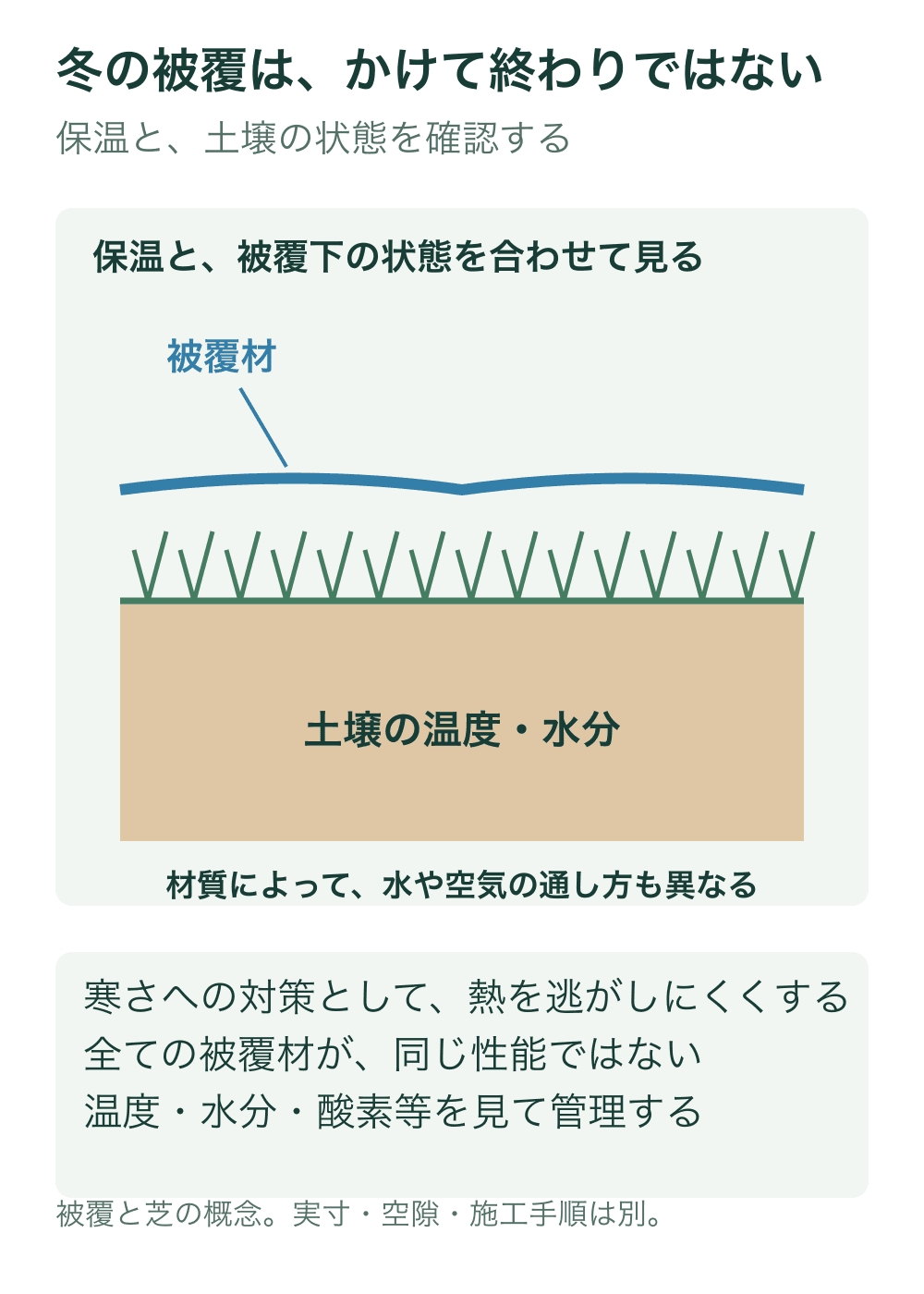 被覆材、芝、土壌の関係を抽象的な断面で示し、材質による水や空気の通し方の違いと土壌温度・水分の確認を記す。
