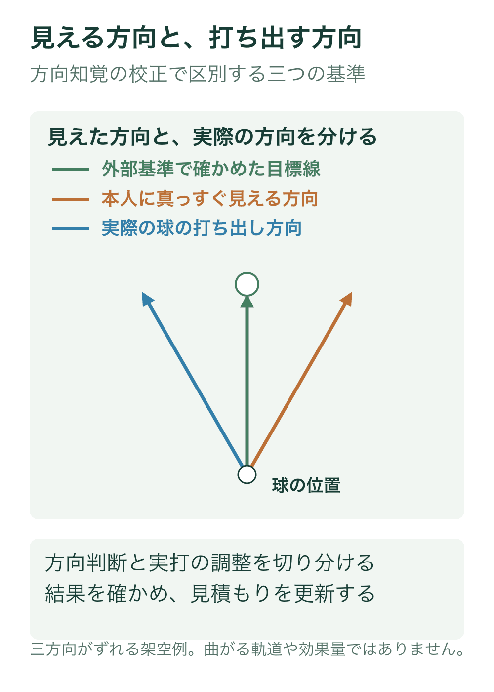 同じ球の位置から、外部基準で確かめた目標線、本人に真っすぐ見える方向、実際の打ち出し方向を異なる色の直線矢印で示す架空例。